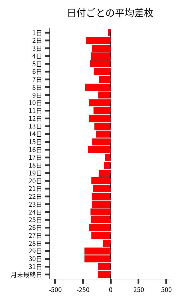 日付ごとの平均差枚