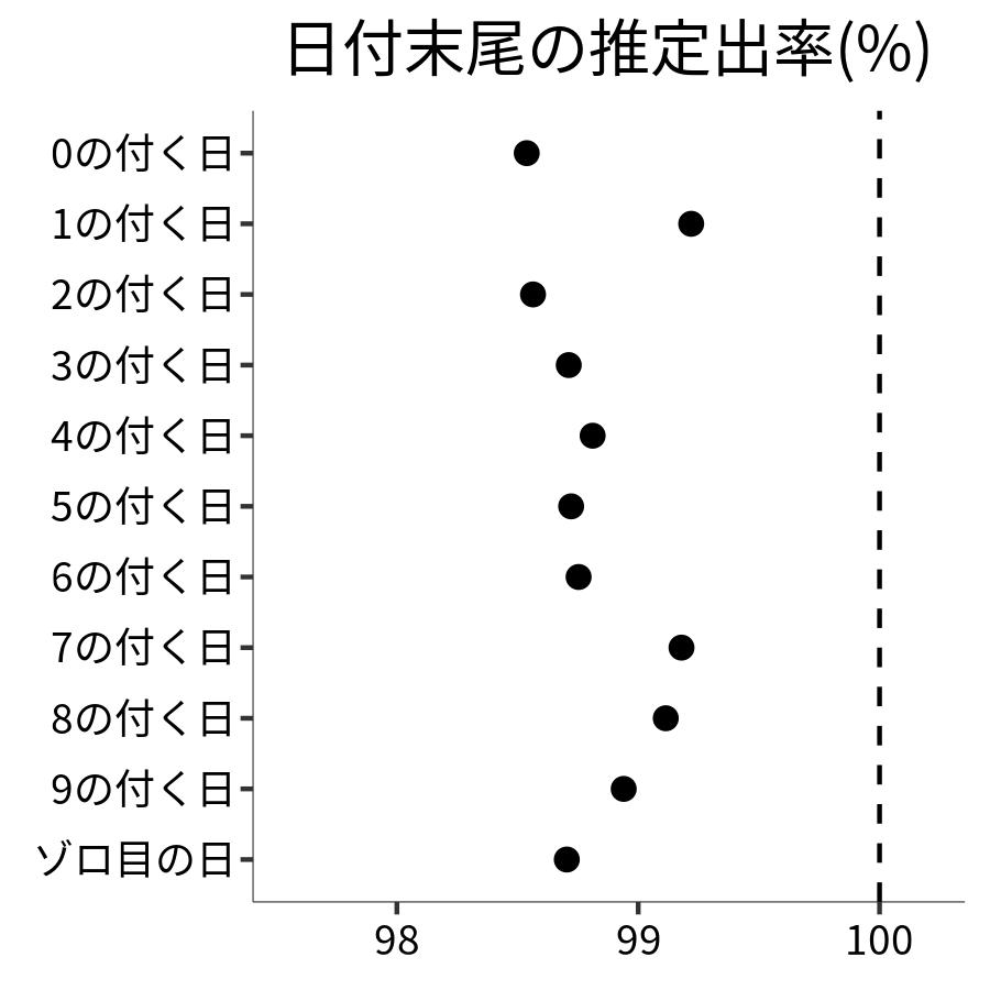日付末尾ごとの出率