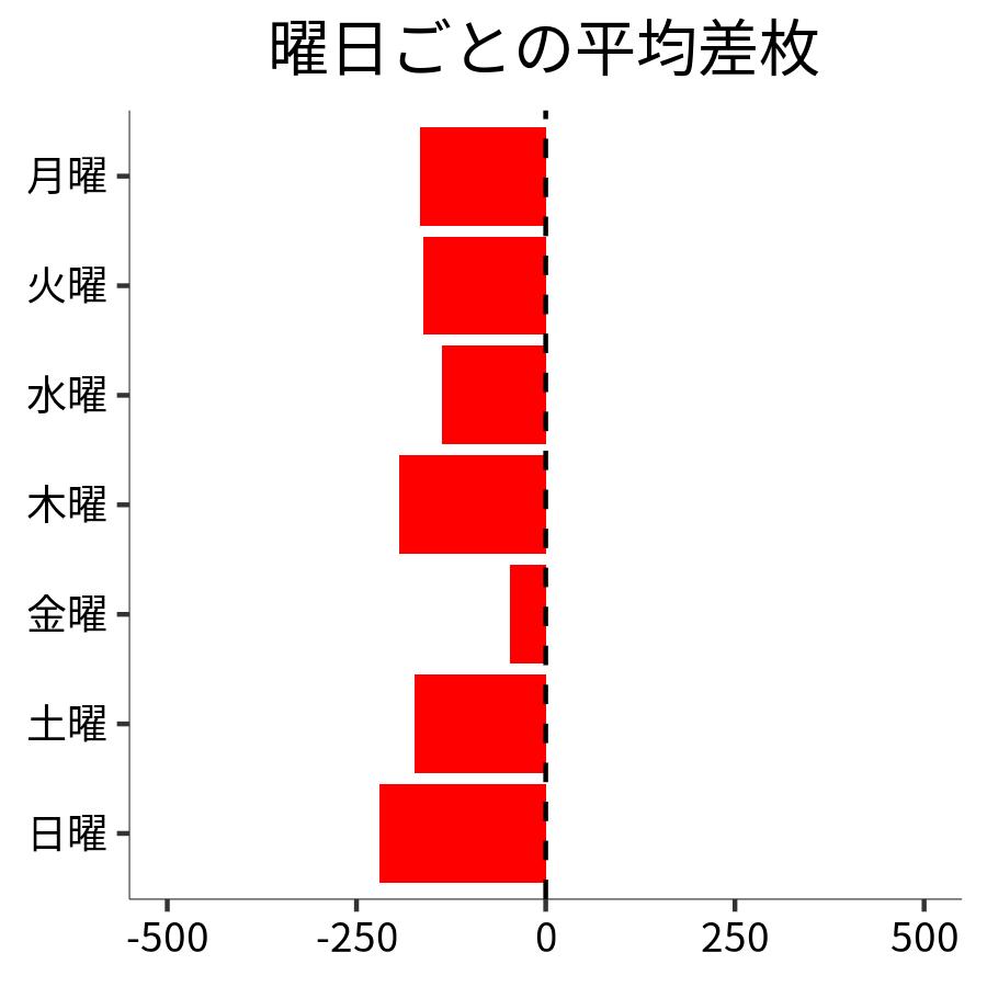 曜日ごとの平均差枚