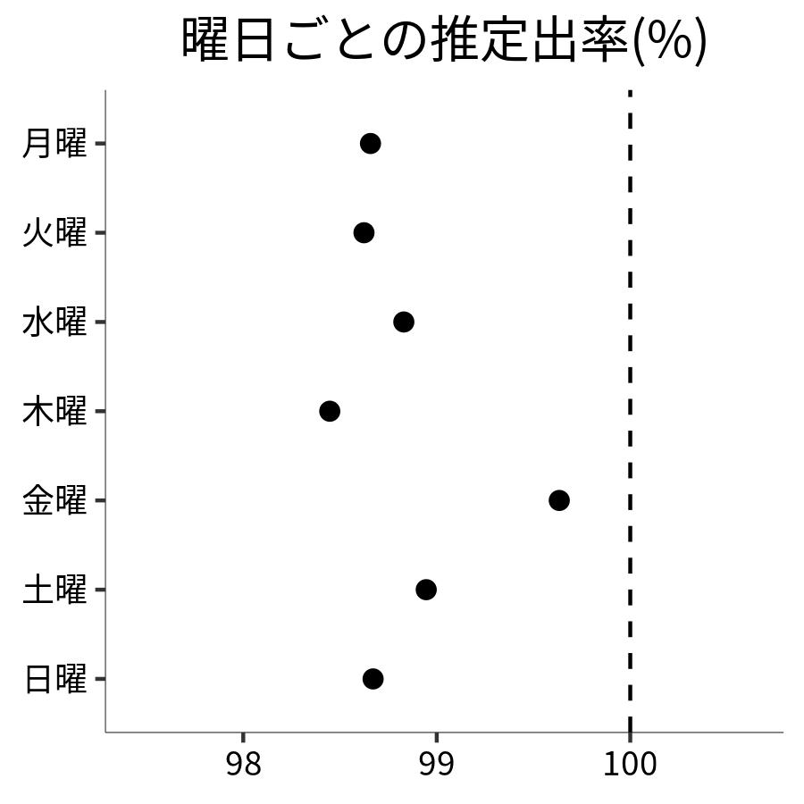曜日ごとの出率