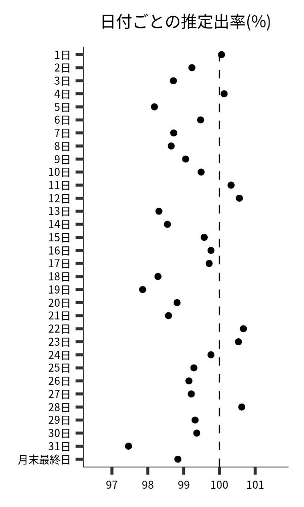 日付ごとの出率