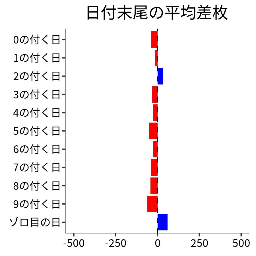 日付末尾ごとの平均差枚