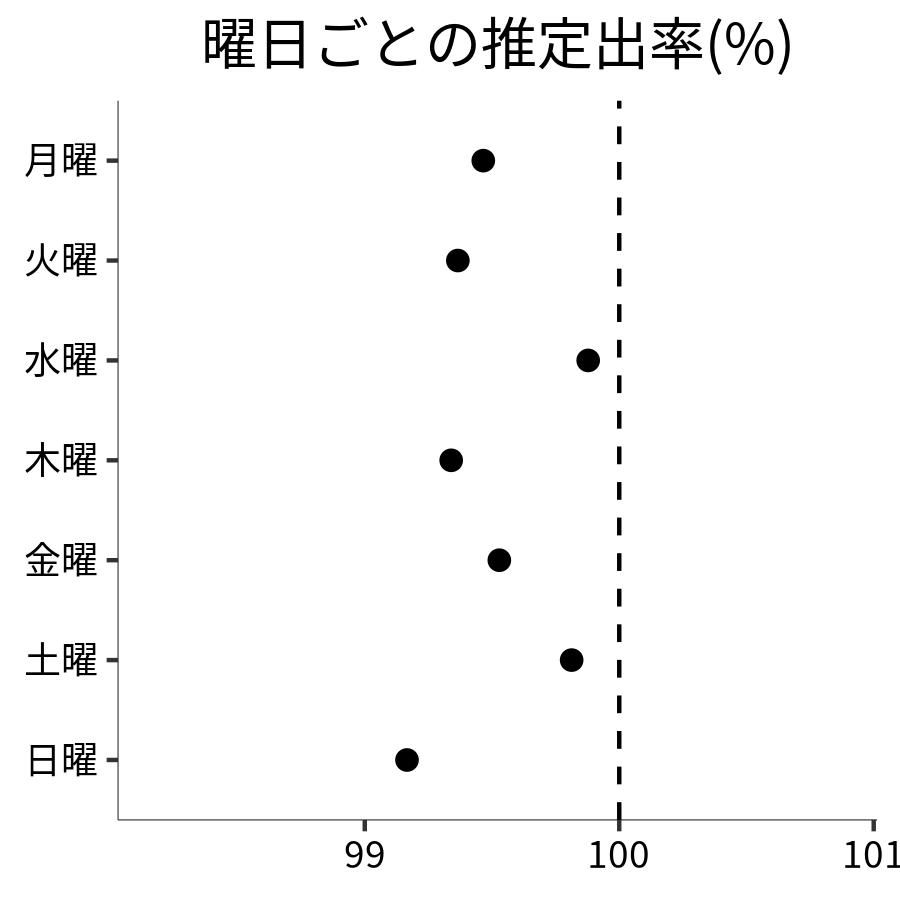 曜日ごとの出率