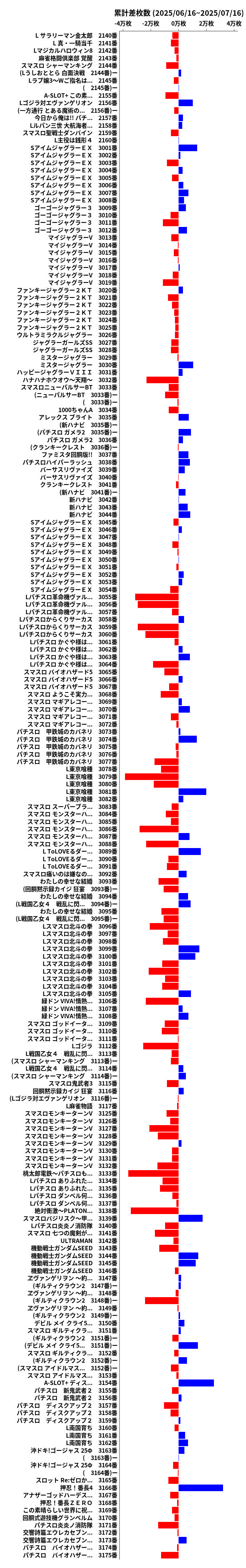 累計差枚数の画像