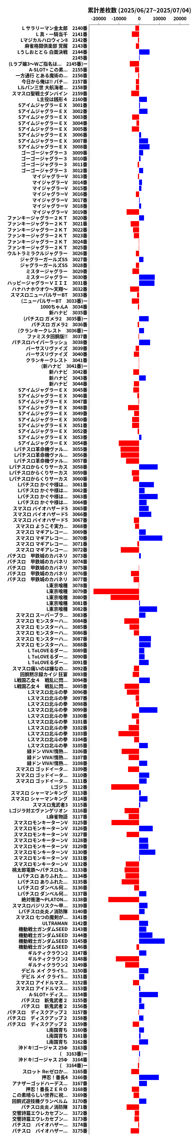 累計差枚数の画像