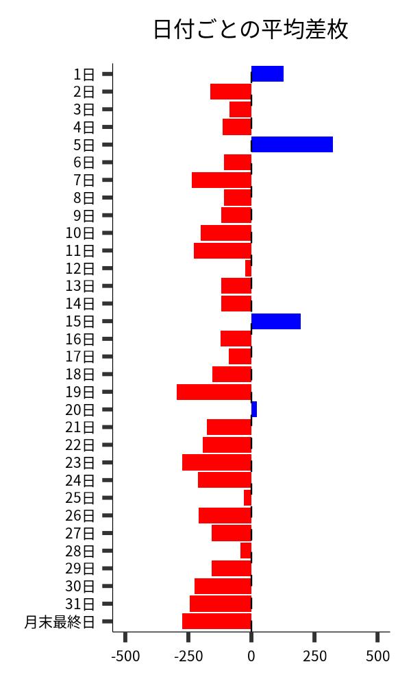 日付ごとの平均差枚