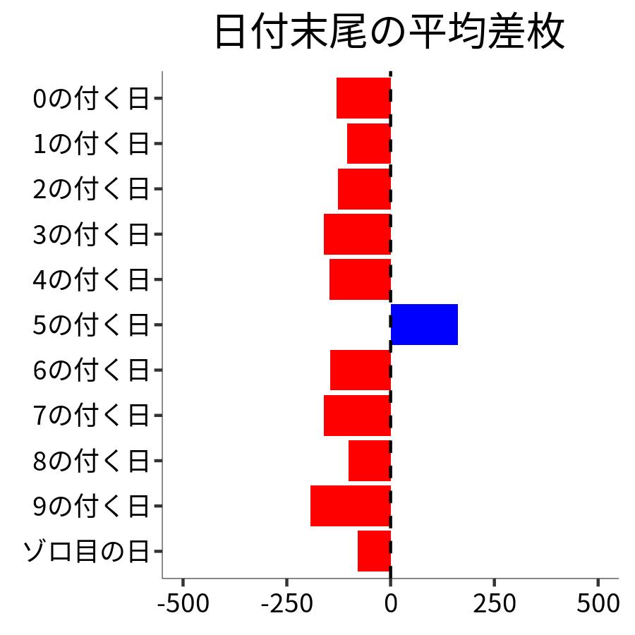 日付末尾ごとの平均差枚