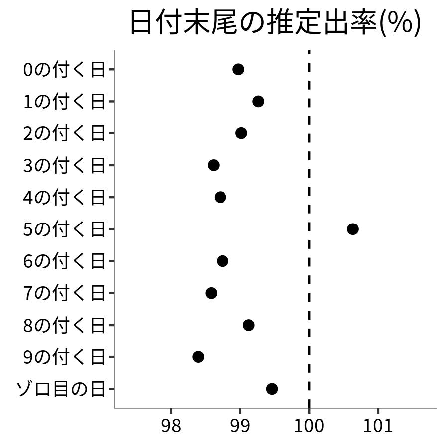 日付末尾ごとの出率