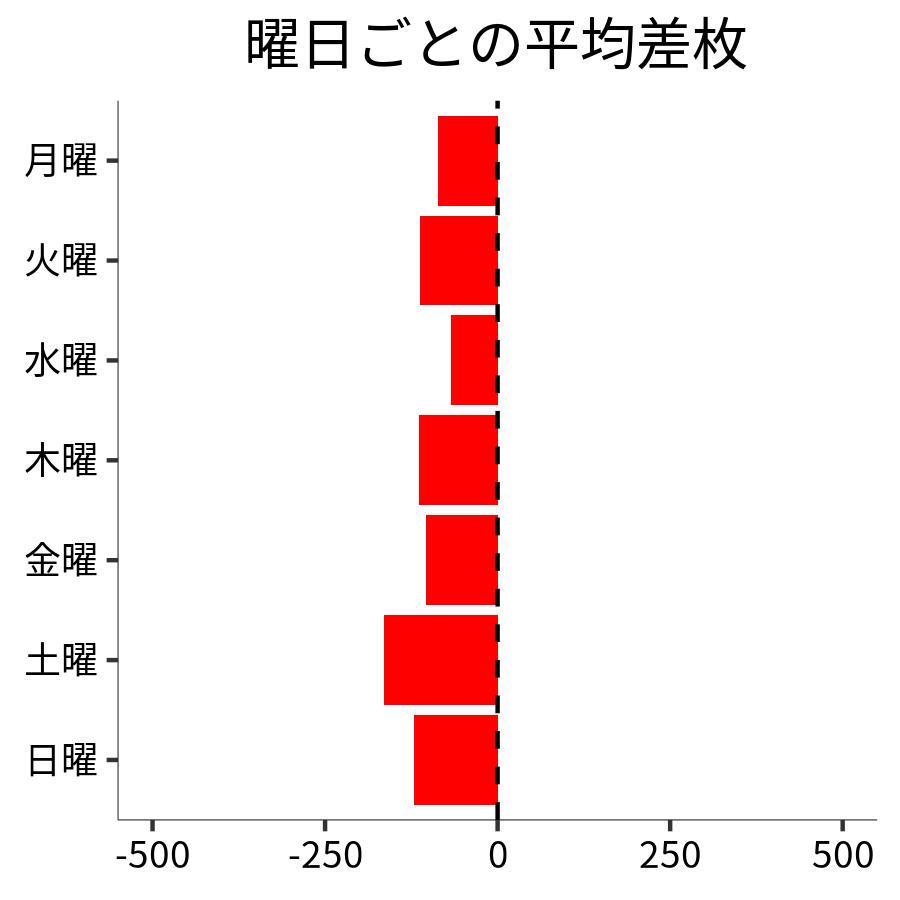 曜日ごとの平均差枚