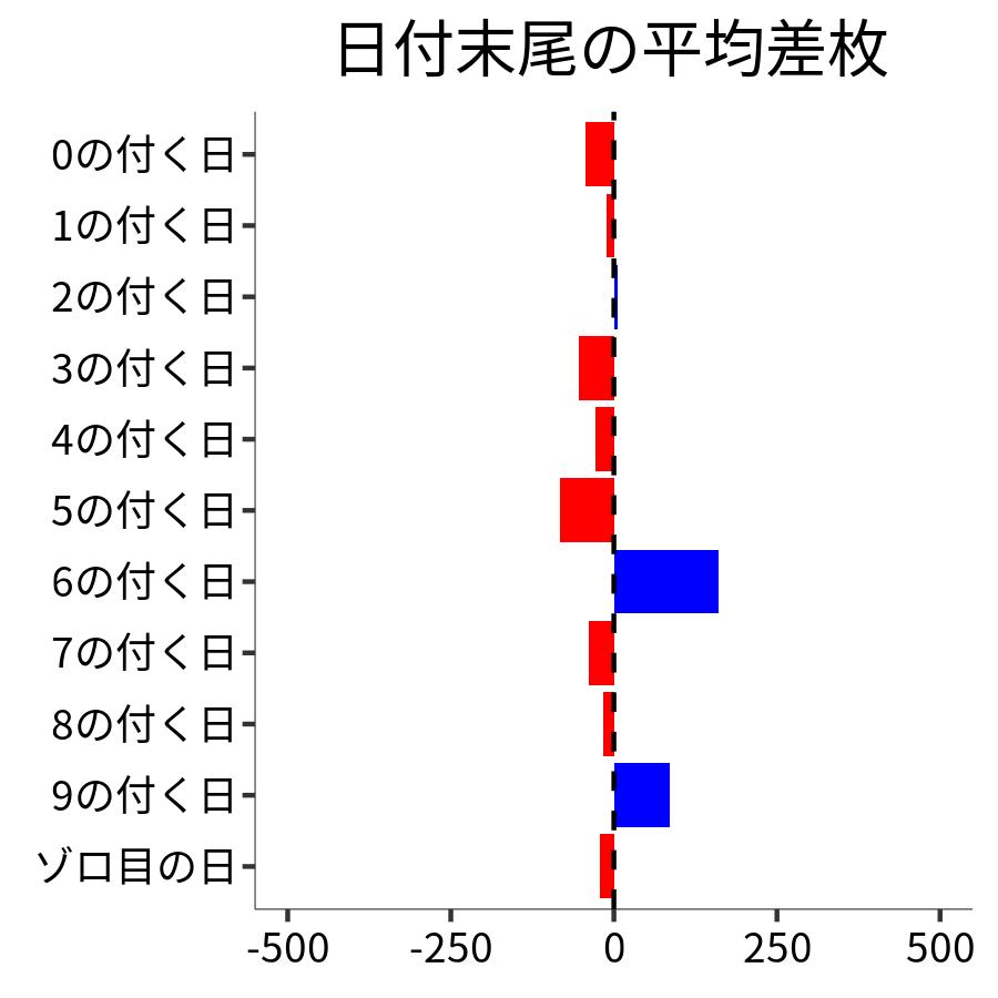 日付末尾ごとの平均差枚