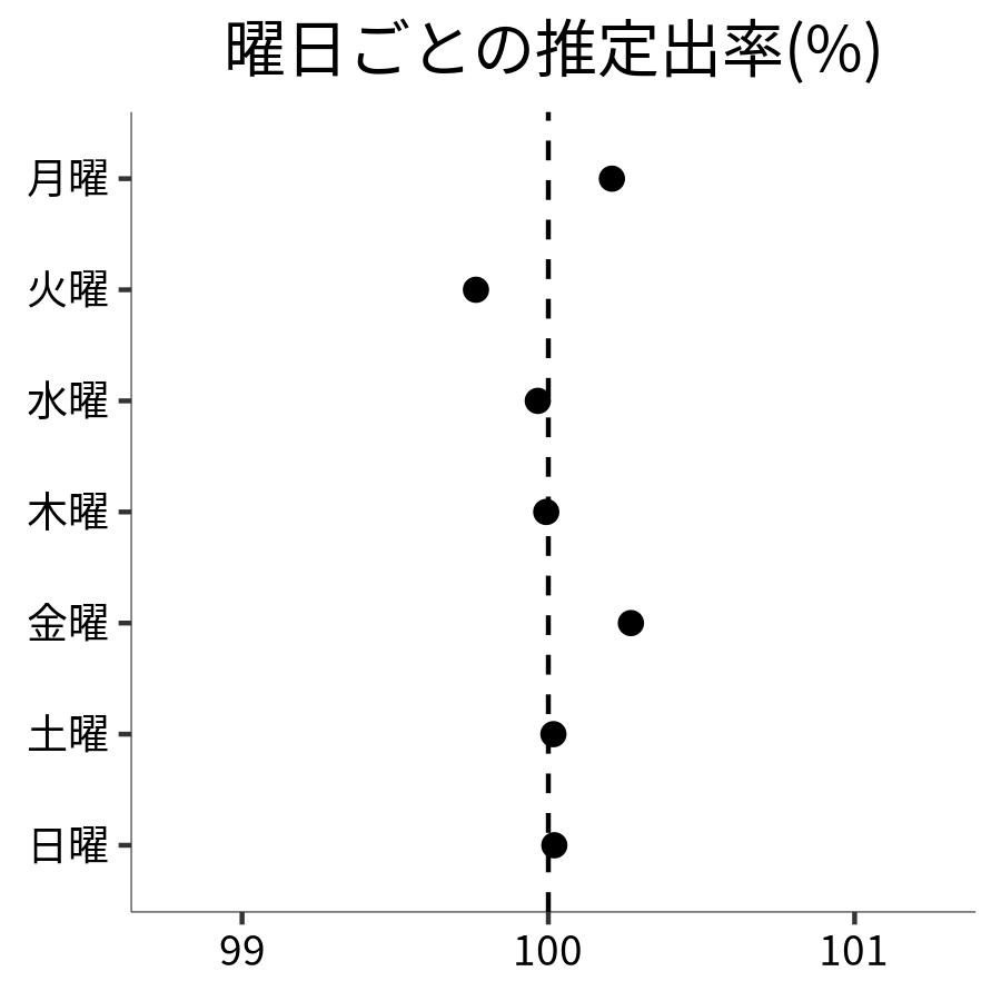 曜日ごとの出率