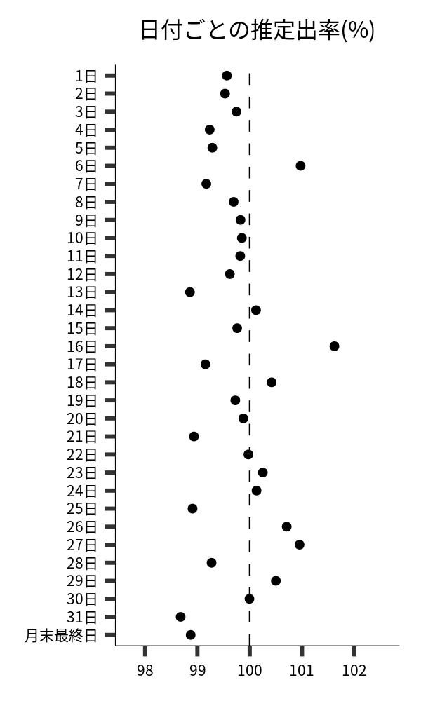 日付ごとの出率
