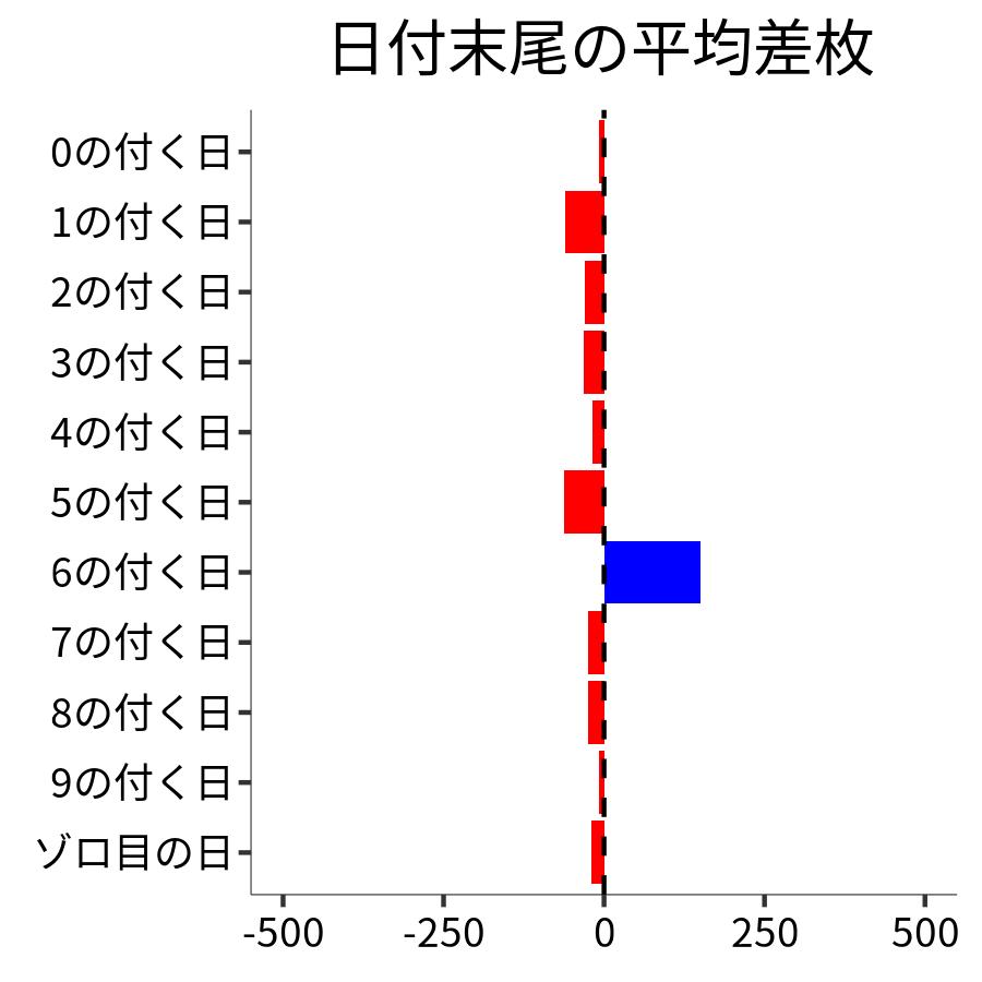 日付末尾ごとの平均差枚