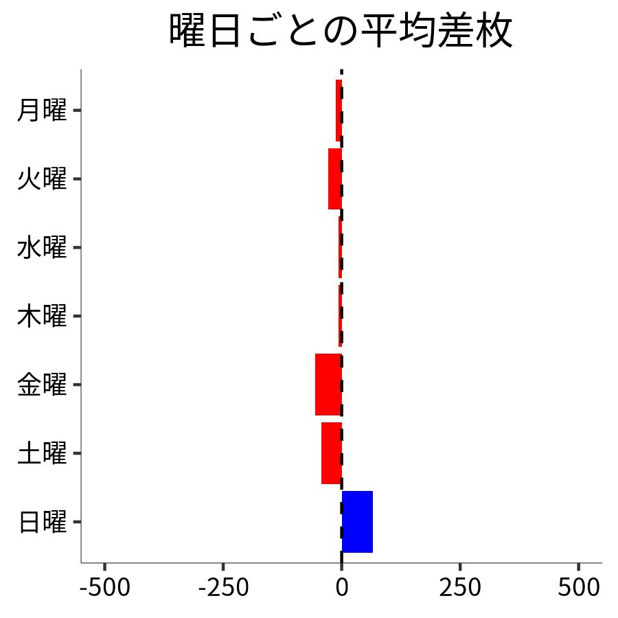 曜日ごとの平均差枚