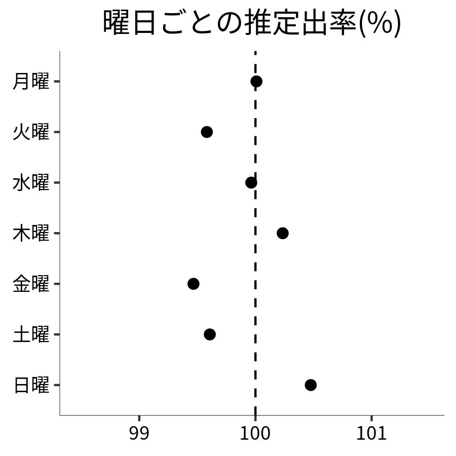 曜日ごとの出率
