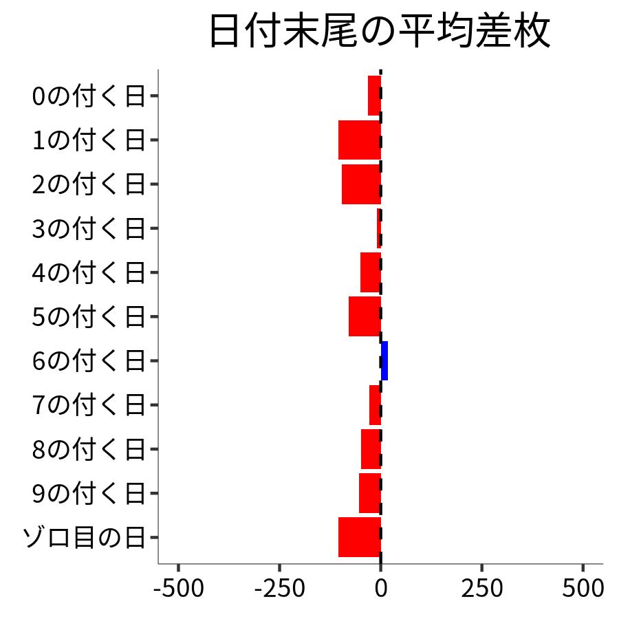 日付末尾ごとの平均差枚