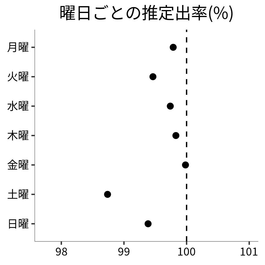 曜日ごとの出率