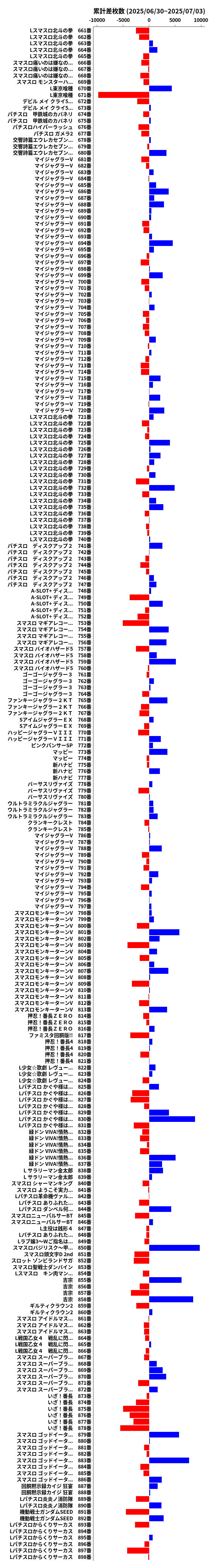 累計差枚数の画像
