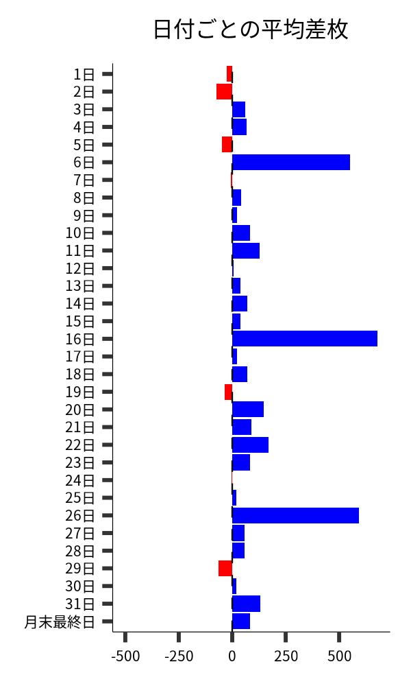 日付ごとの平均差枚