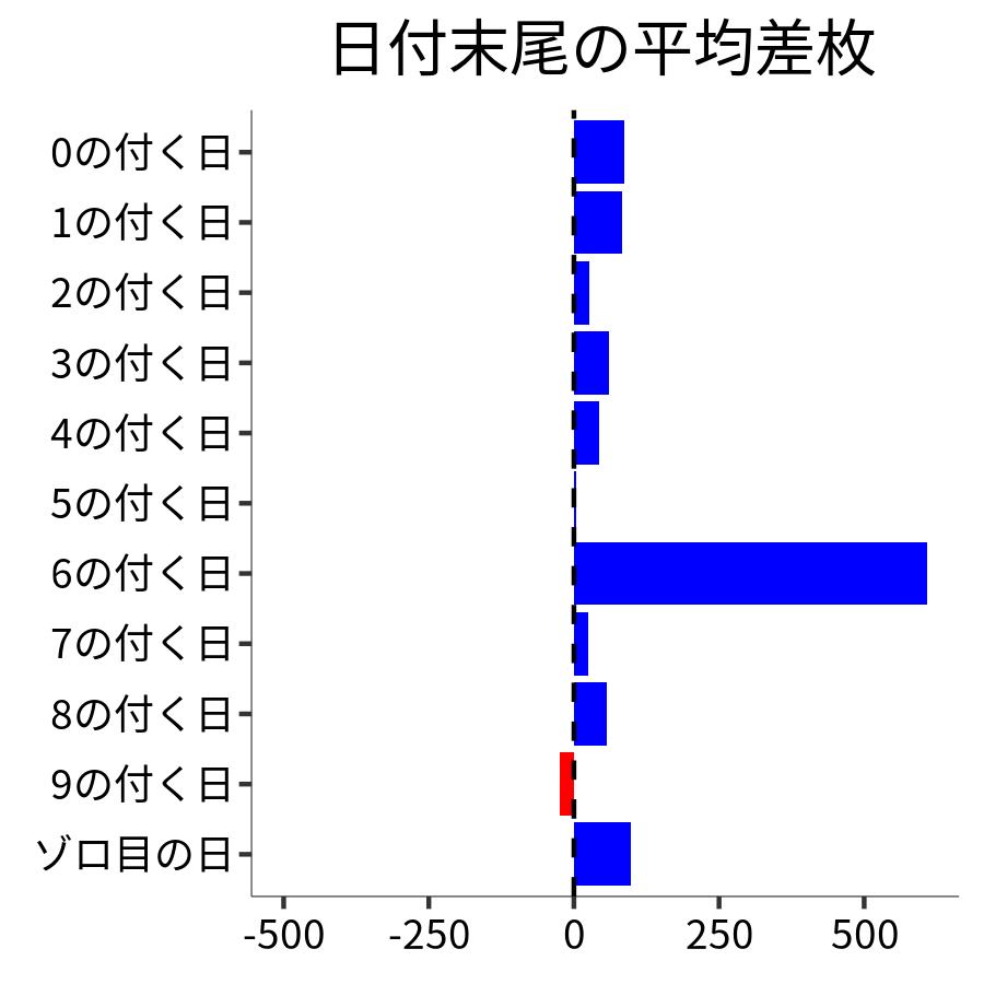 日付末尾ごとの平均差枚