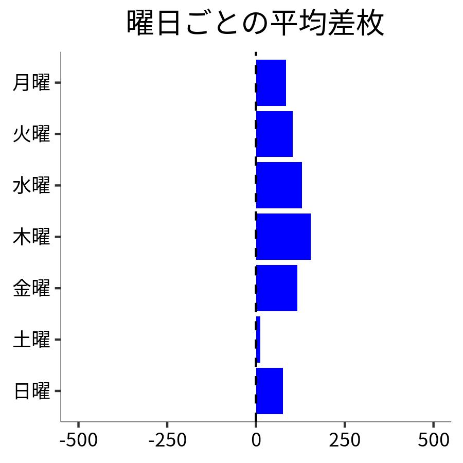 曜日ごとの平均差枚