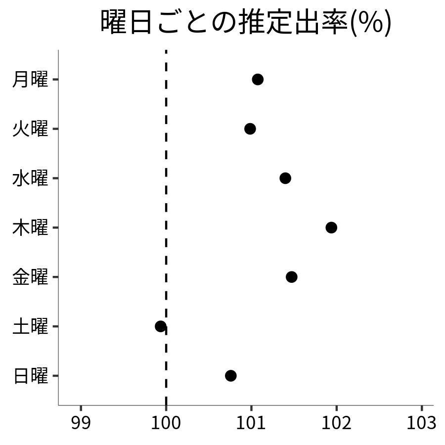 曜日ごとの出率
