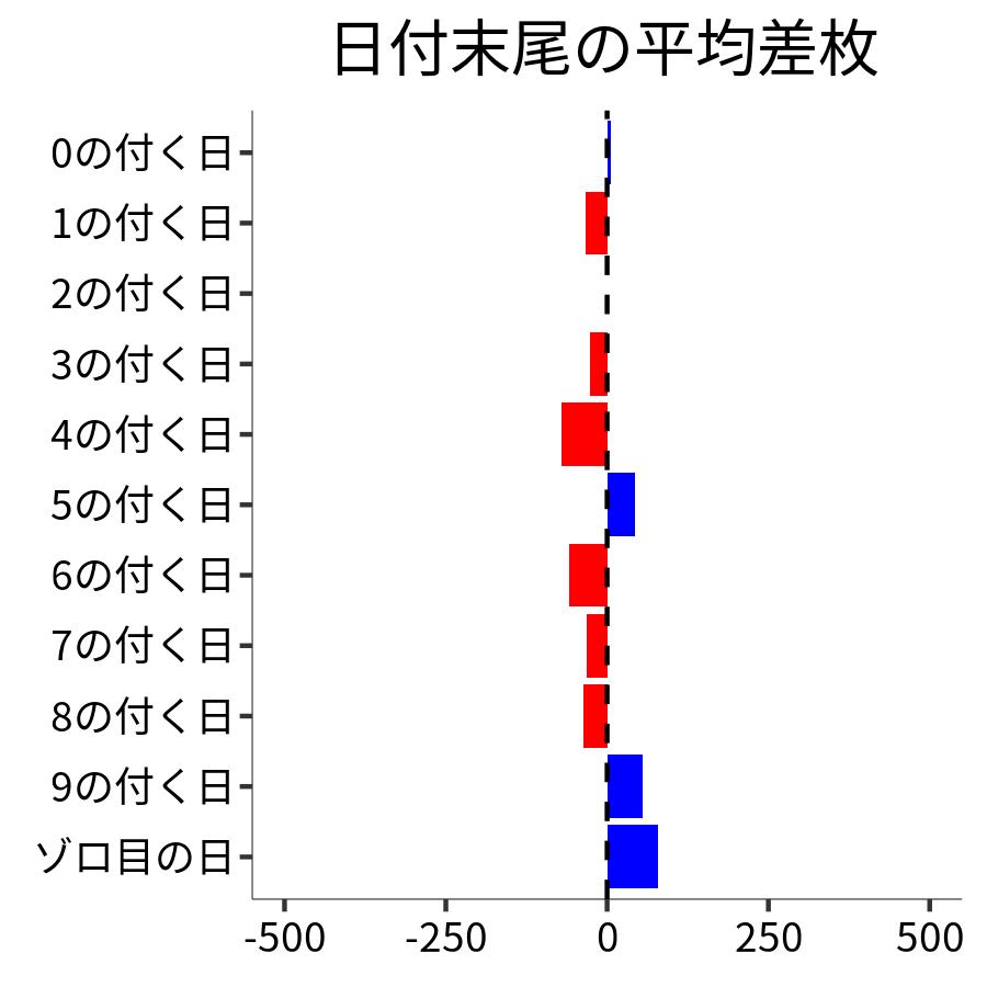 日付末尾ごとの平均差枚