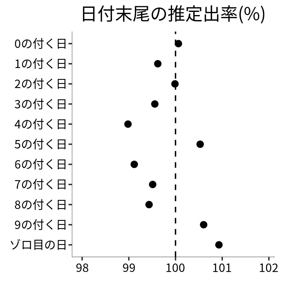 日付末尾ごとの出率