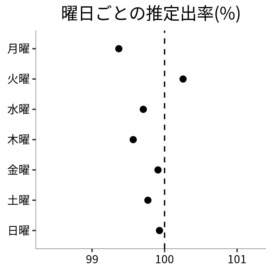 曜日ごとの出率