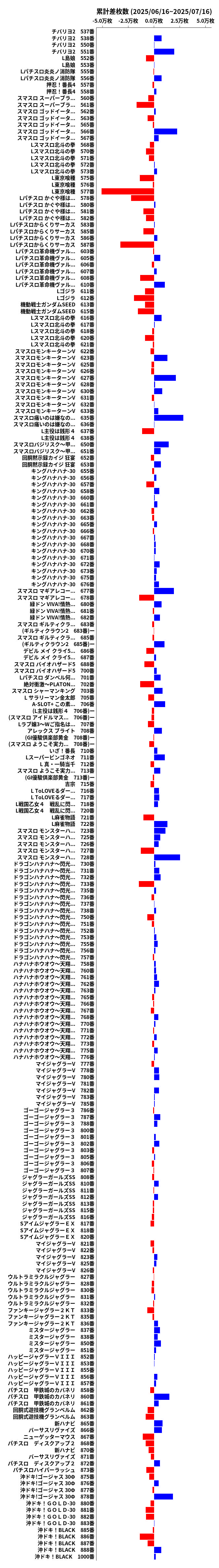 累計差枚数の画像