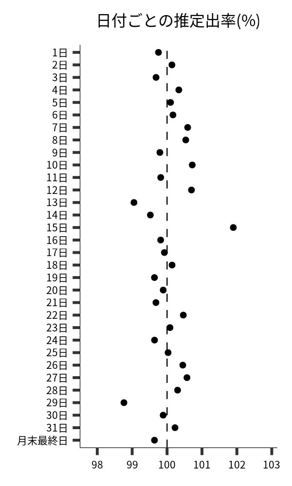 日付ごとの出率