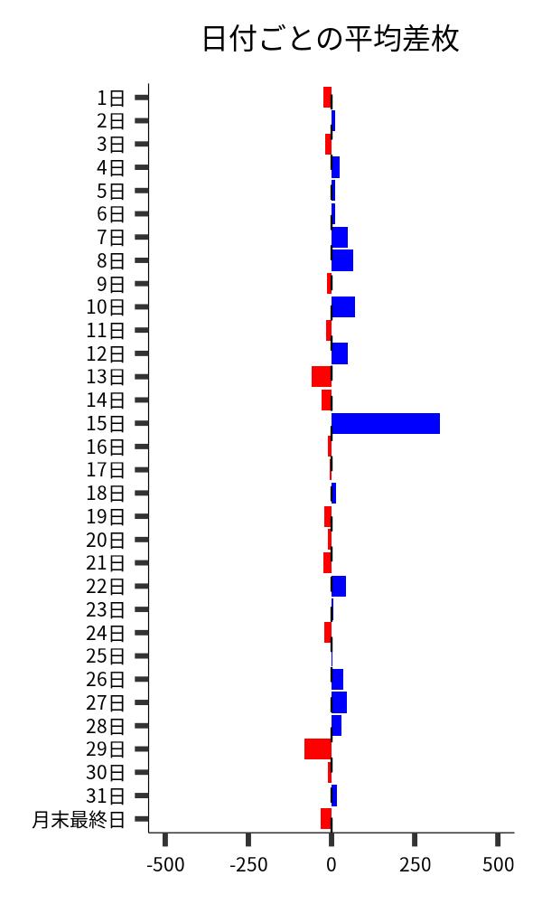日付ごとの平均差枚