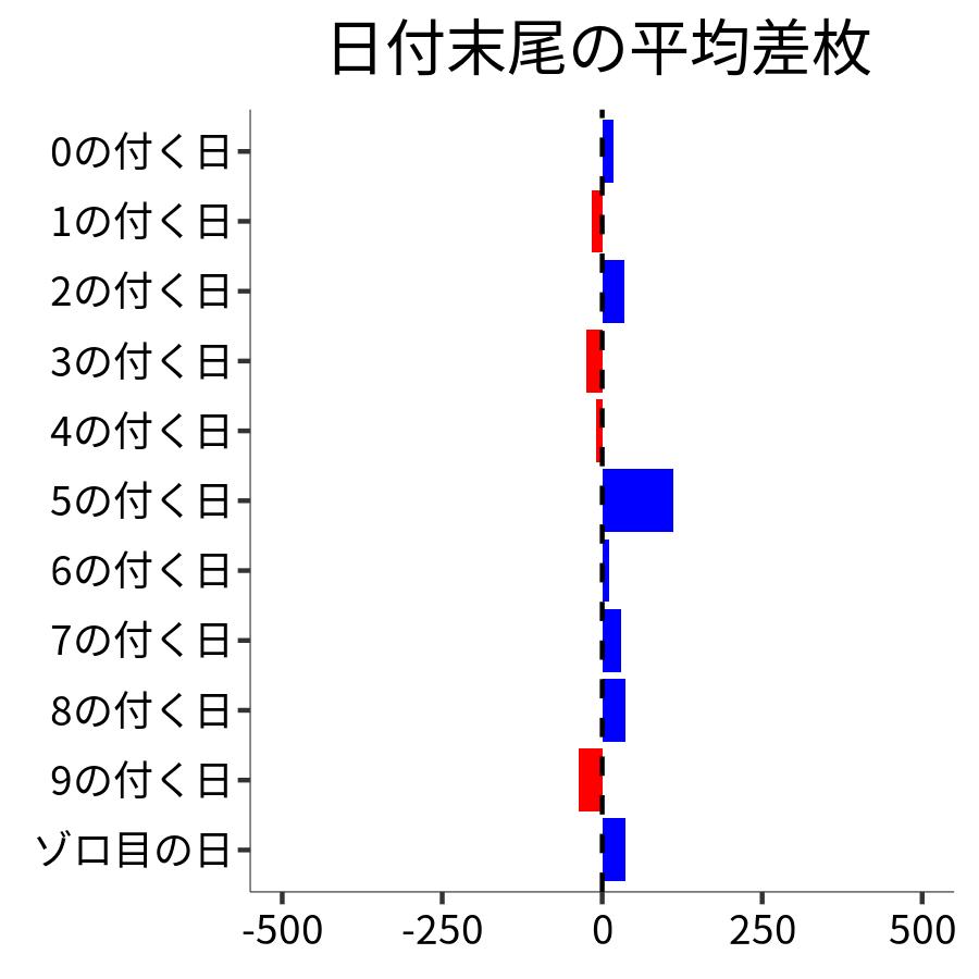 日付末尾ごとの平均差枚