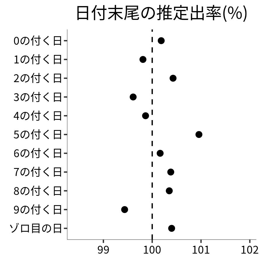 日付末尾ごとの出率
