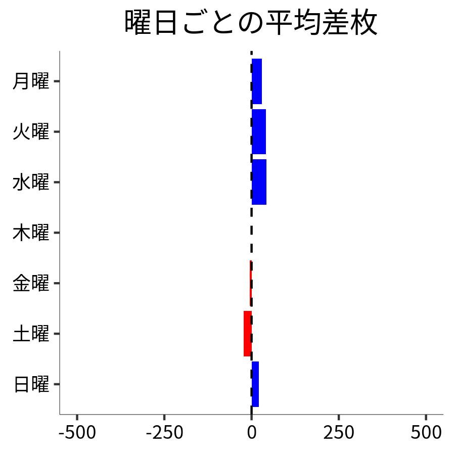 曜日ごとの平均差枚