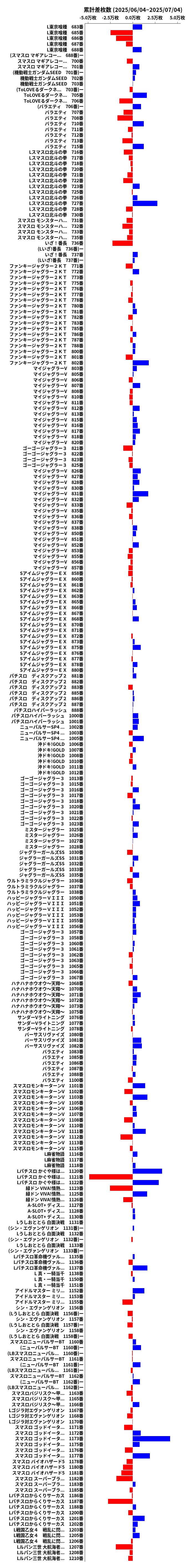 累計差枚数の画像