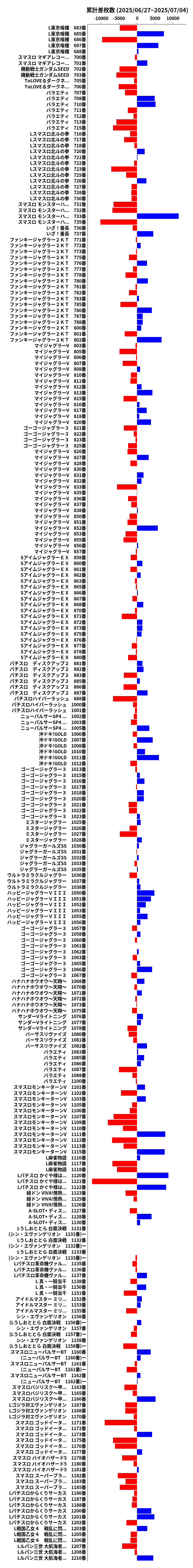 累計差枚数の画像