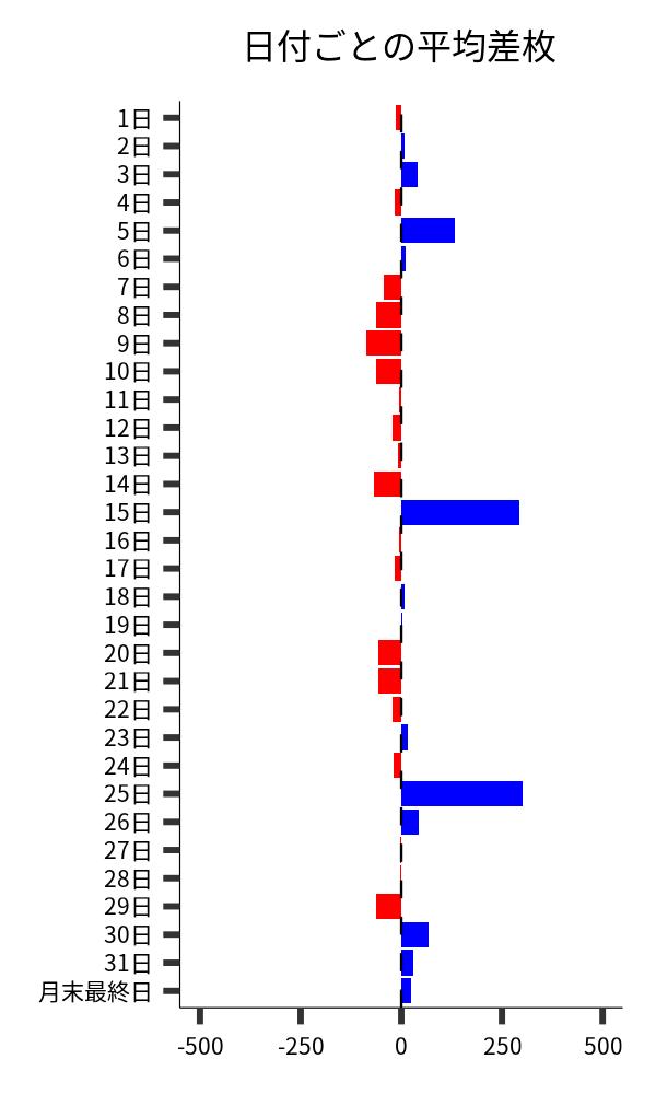 日付ごとの平均差枚