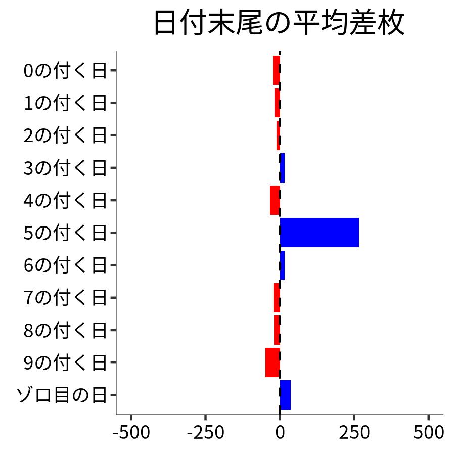 日付末尾ごとの平均差枚
