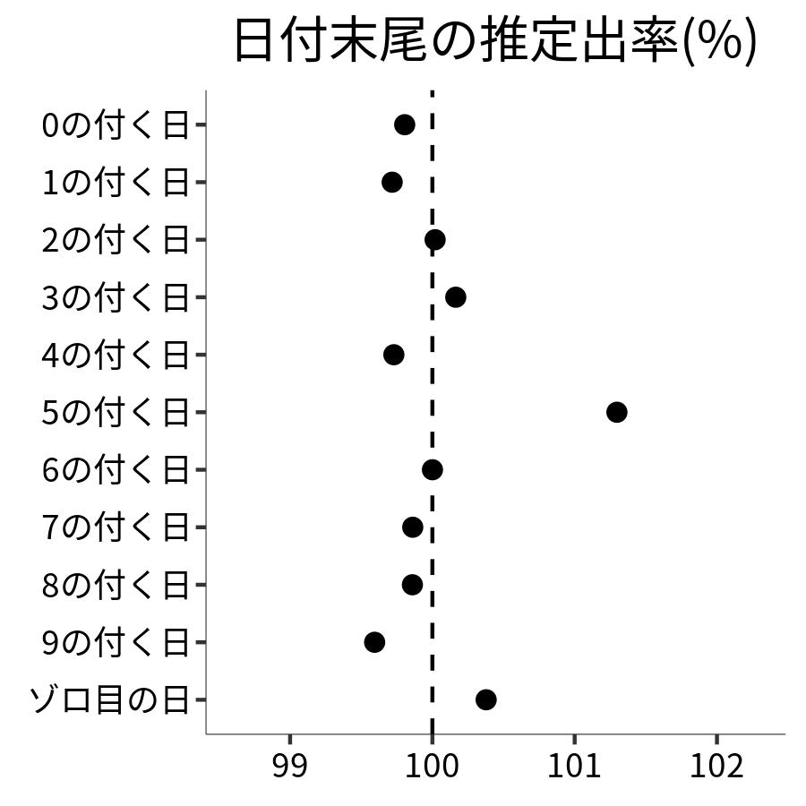 日付末尾ごとの出率