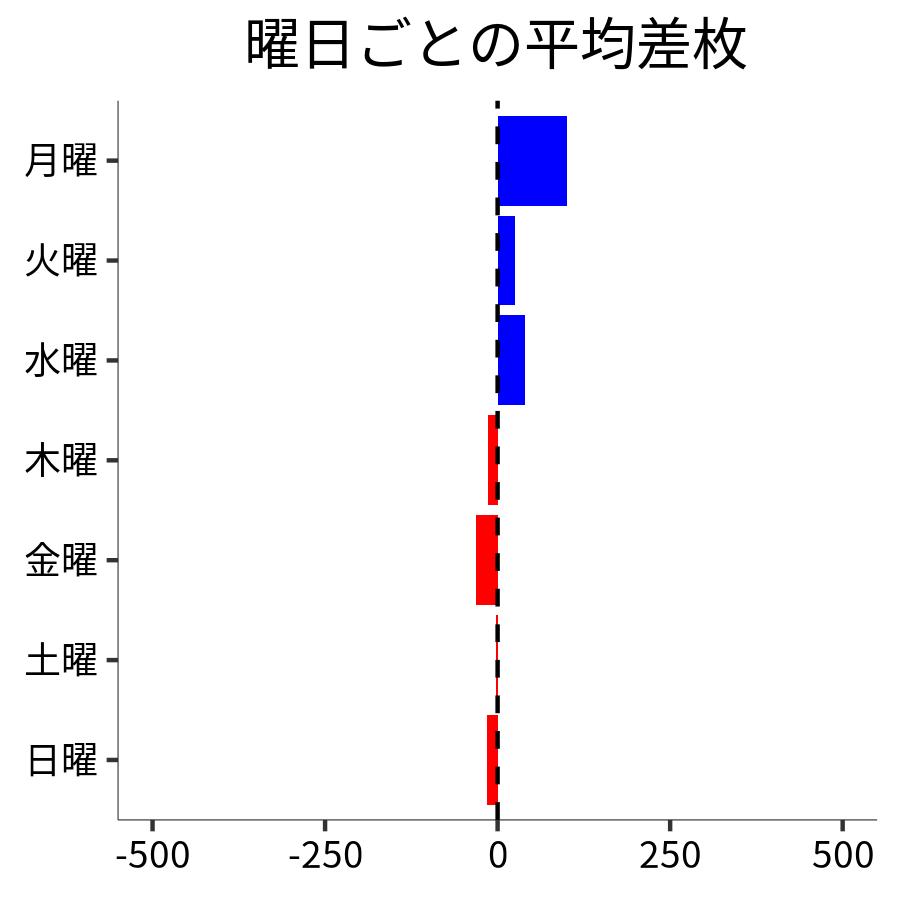 曜日ごとの平均差枚