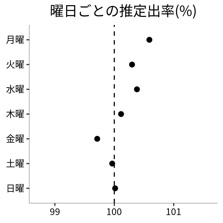 曜日ごとの出率