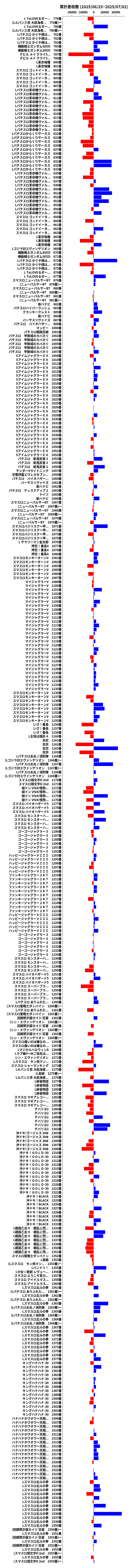 累計差枚数の画像