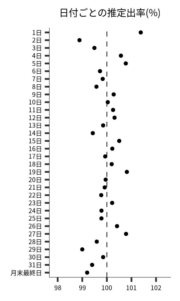 日付ごとの出率