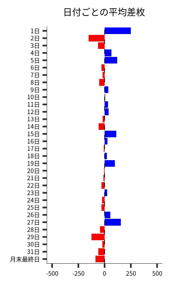 日付ごとの平均差枚