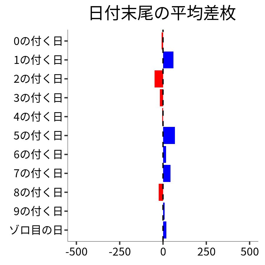 日付末尾ごとの平均差枚