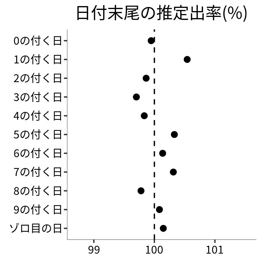 日付末尾ごとの出率