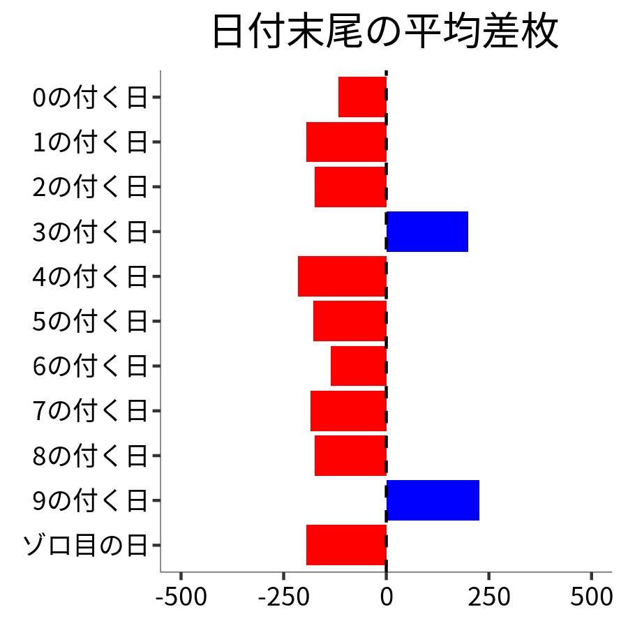 日付末尾ごとの平均差枚