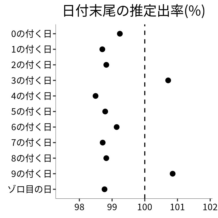 日付末尾ごとの出率