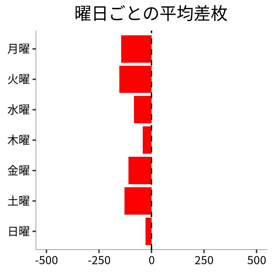 曜日ごとの平均差枚